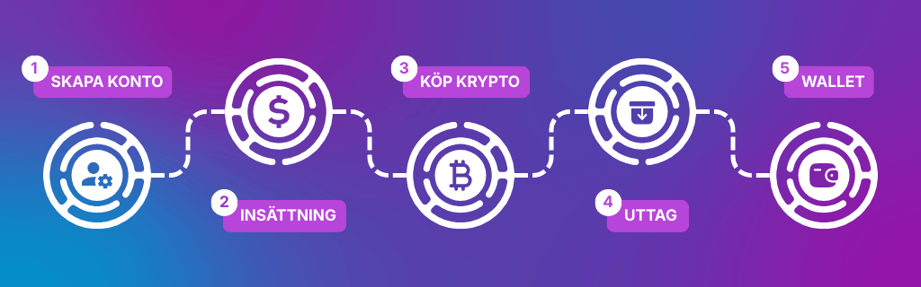 Schemat pokazujący jak działa krypto kasyno w pięciu krokach