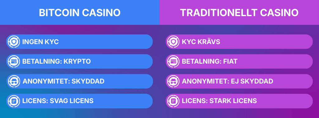 Podsumowanie różnic między kasynem Bitcoin a zwykłym kasynem online