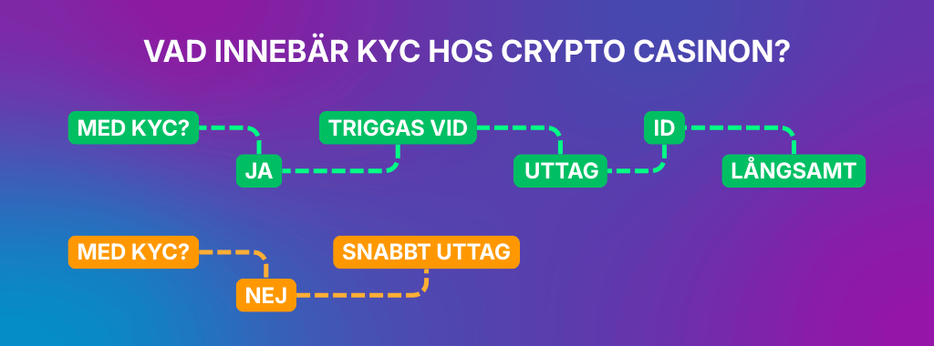 KYC vs bez KYC