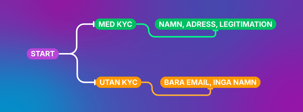 strony bukmacherskie z lub bez KYC